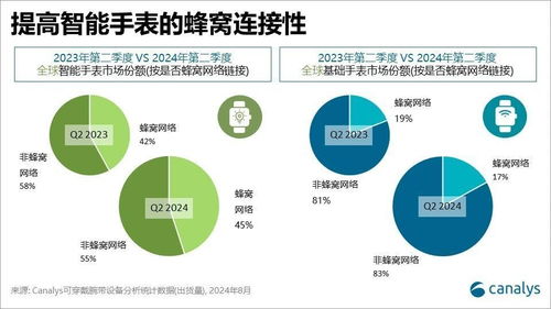 Canalys 二季度全球可穿戴腕帶設(shè)備出貨量達(dá)4430萬(wàn)臺(tái)，基礎(chǔ)手表市場(chǎng)份額攀升至48%