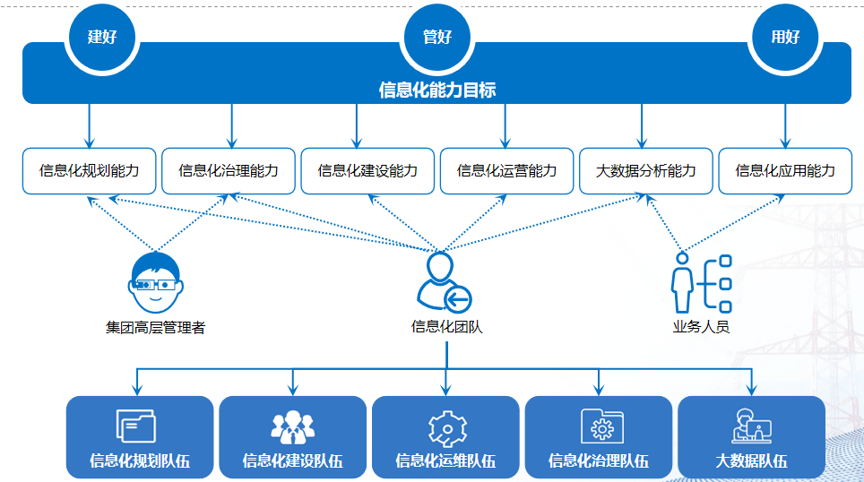 數字化轉型中的信息化數據規劃、技術規劃與計算機系統集成